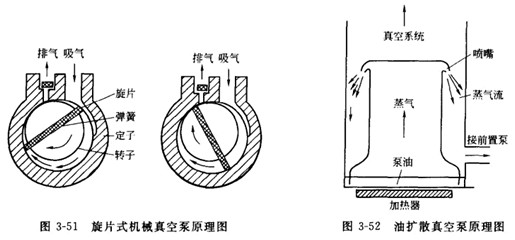 旋片式機(jī)械真空泵與油擴(kuò)散真空泵介紹